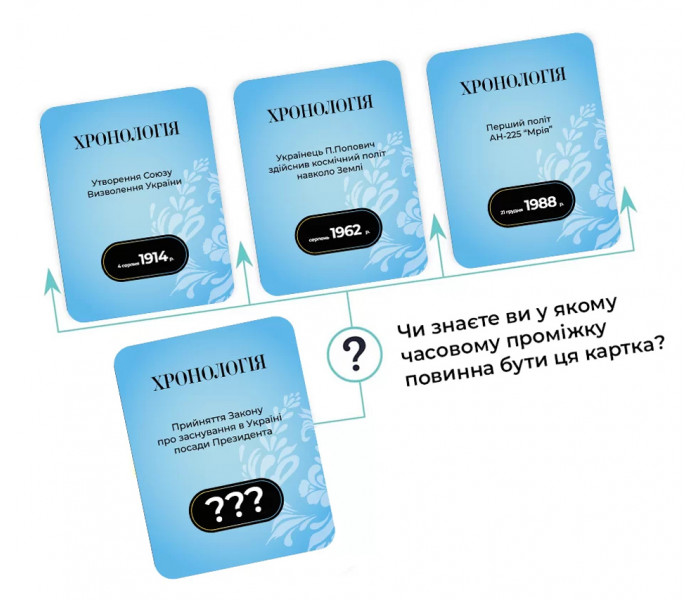 Настільна гра Хронологія від Memo Games