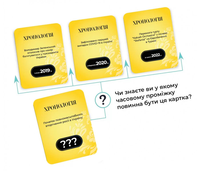 Настільна гра Хронологія від Memo Games