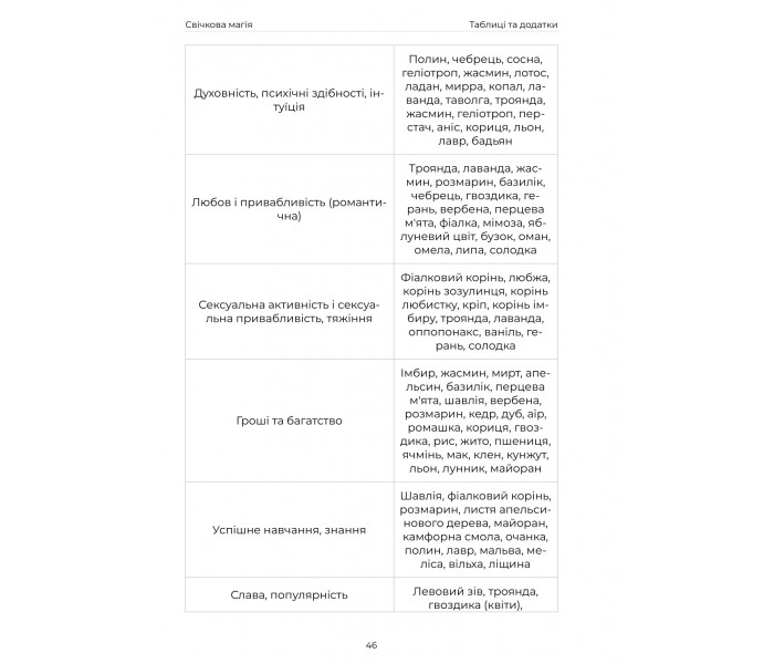 Подробное руководство по свечной магии (УКР)